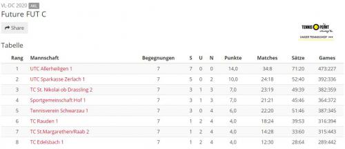 Vulcanlanddorfcup 2020 Runde 7 - Endergebnis